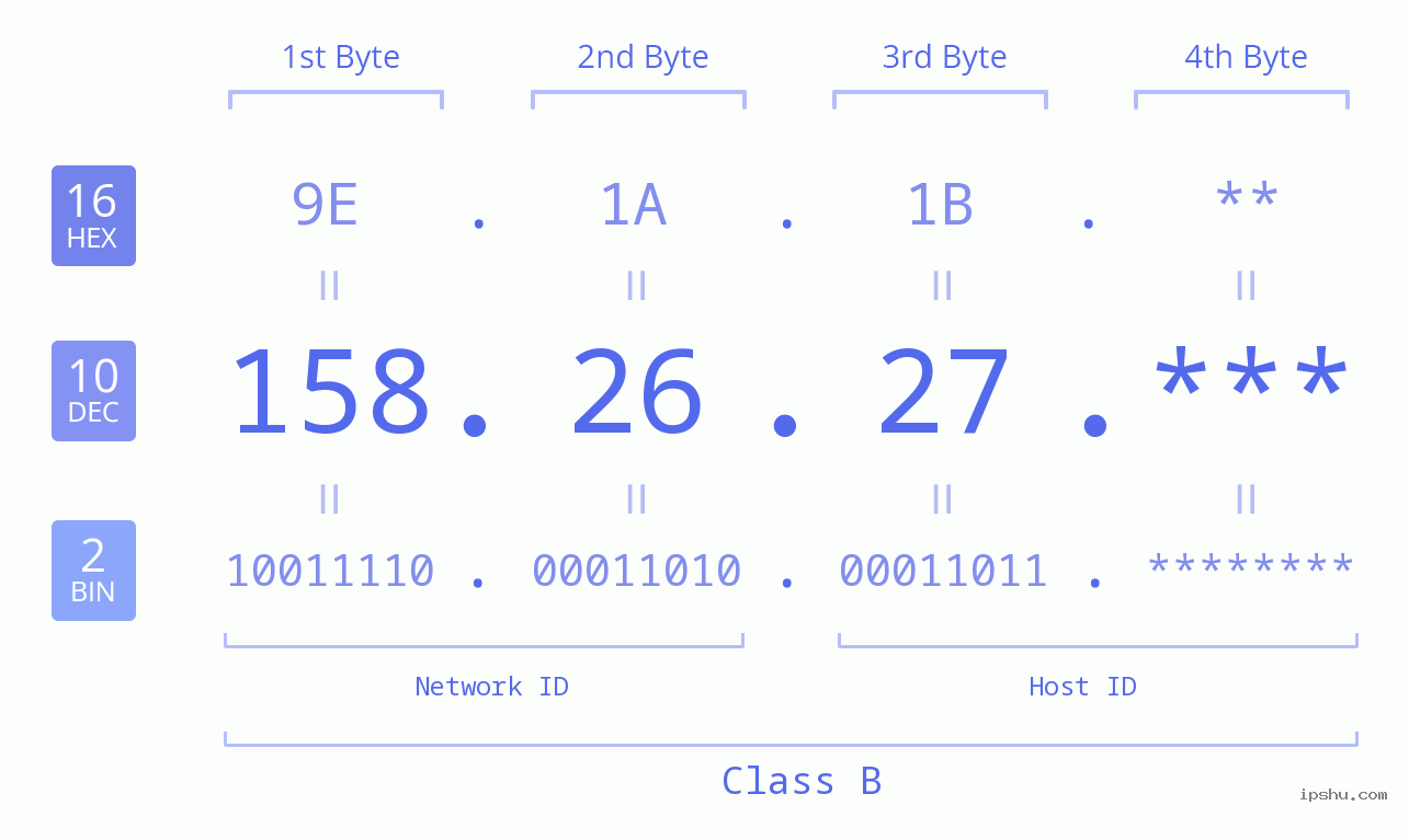 IP Address: 158.26.27 Data Structure Chart BIN DEC HEX IPv4: 158.26.27 Network Class, Net ID, Host ID