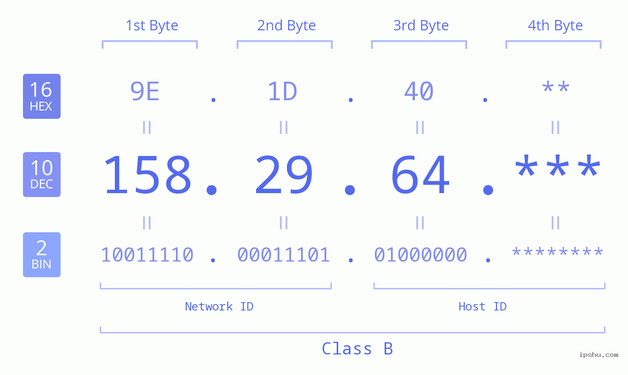 IP Address: 158.29.64 Data Structure Chart BIN DEC HEX IPv4: 158.29.64 Network Class, Net ID, Host ID