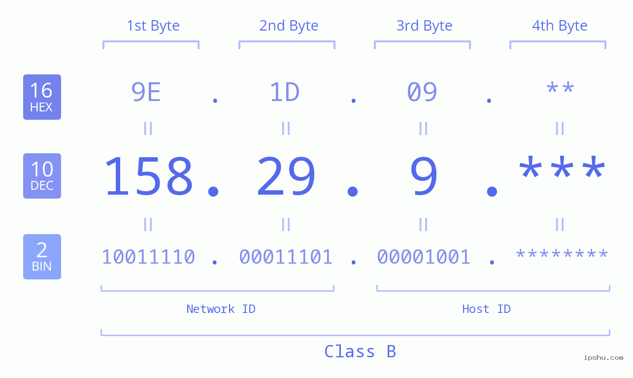 IP Address: 158.29.9 Data Structure Chart BIN DEC HEX IPv4: 158.29.9 Network Class, Net ID, Host ID
