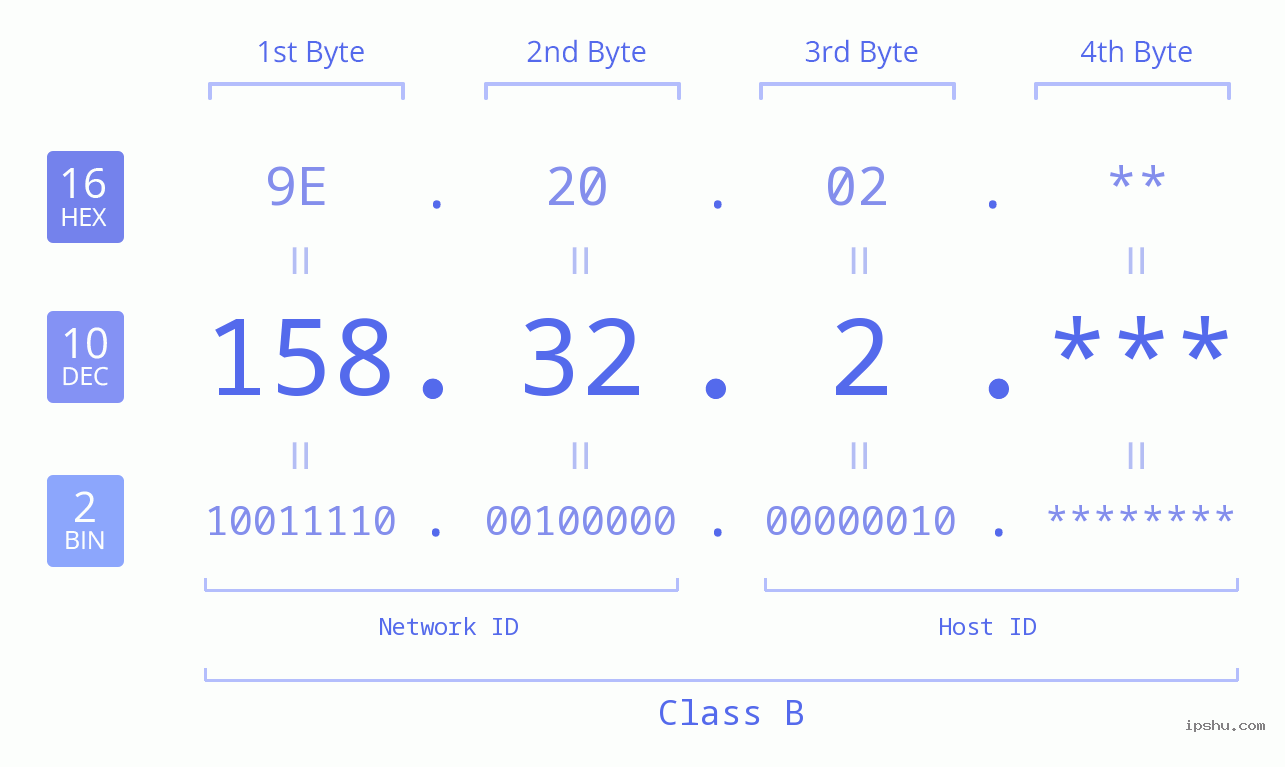 IP Address: 158.32.2 Data Structure Chart BIN DEC HEX IPv4: 158.32.2 Network Class, Net ID, Host ID