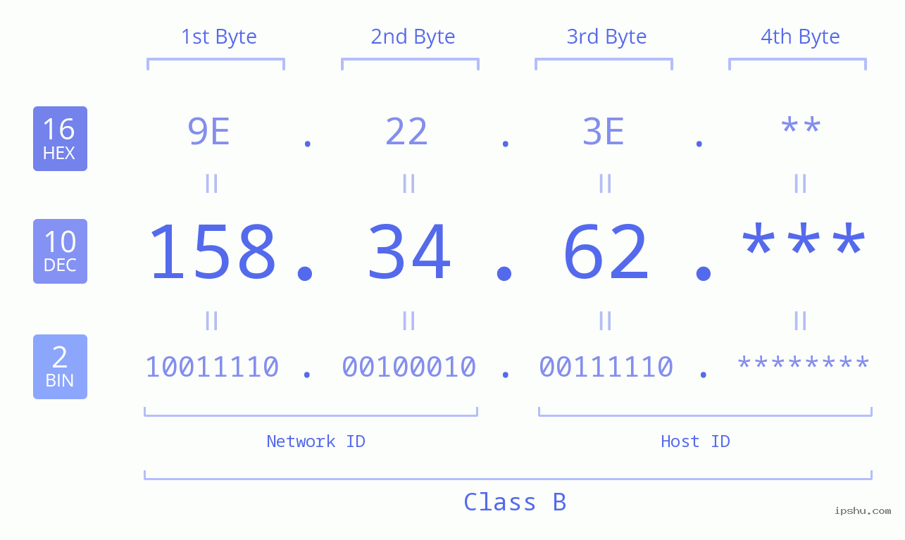 IP Address: 158.34.62 Data Structure Chart BIN DEC HEX IPv4: 158.34.62 Network Class, Net ID, Host ID