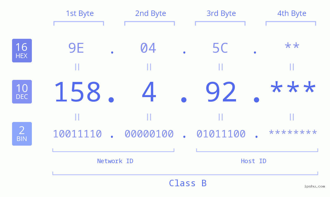 IP Address: 158.4.92 Data Structure Chart BIN DEC HEX IPv4: 158.4.92 Network Class, Net ID, Host ID