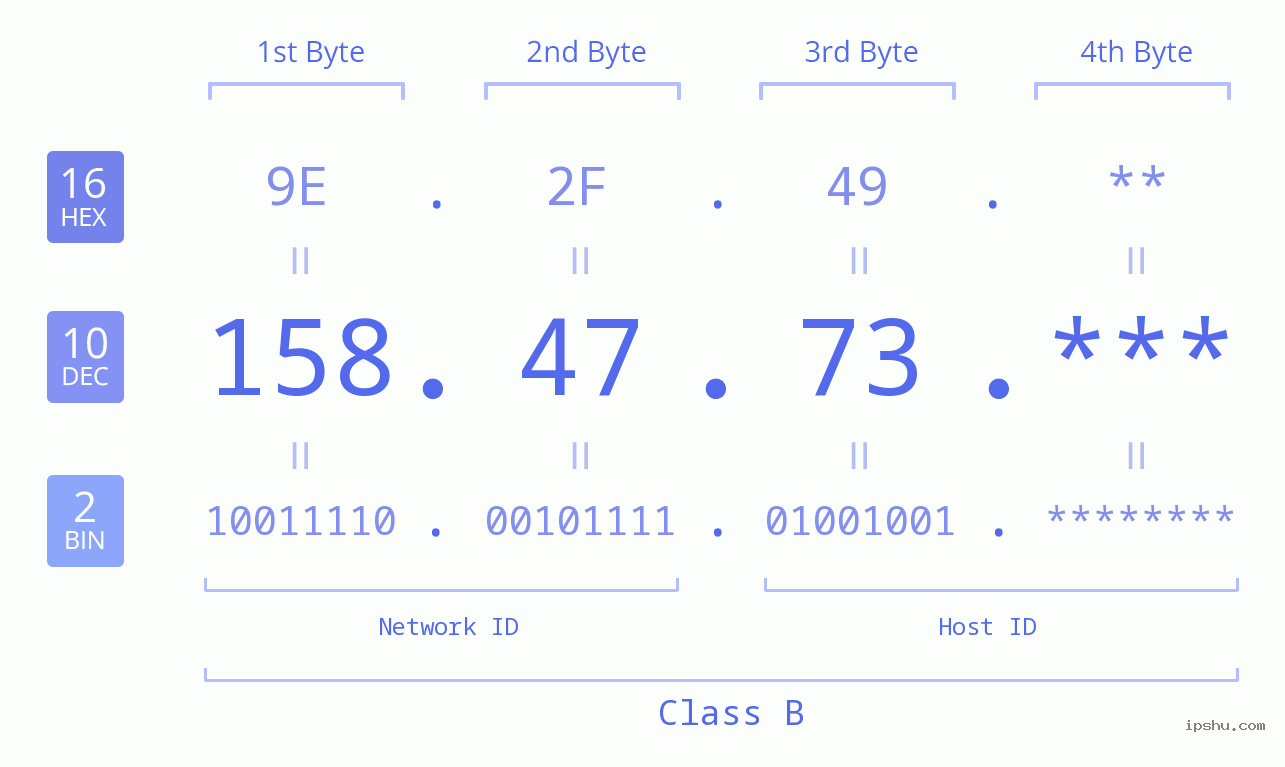 IP Address: 158.47.73 Data Structure Chart BIN DEC HEX IPv4: 158.47.73 Network Class, Net ID, Host ID