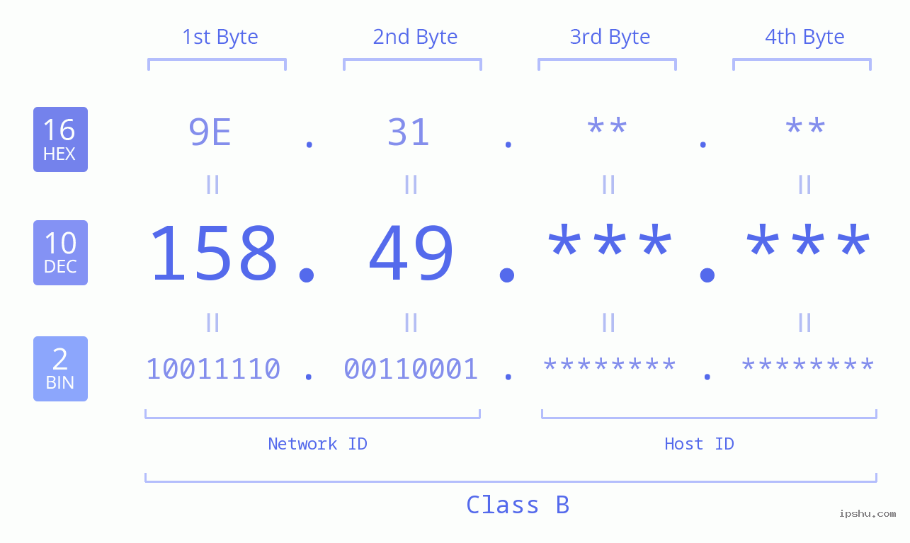 IPv4: 158.49 Network Class, Net ID, Host ID