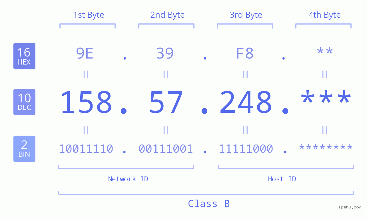 IP Address: 158.57.248 Data Structure Chart BIN DEC HEX IPv4: 158.57.248 Network Class, Net ID, Host ID
