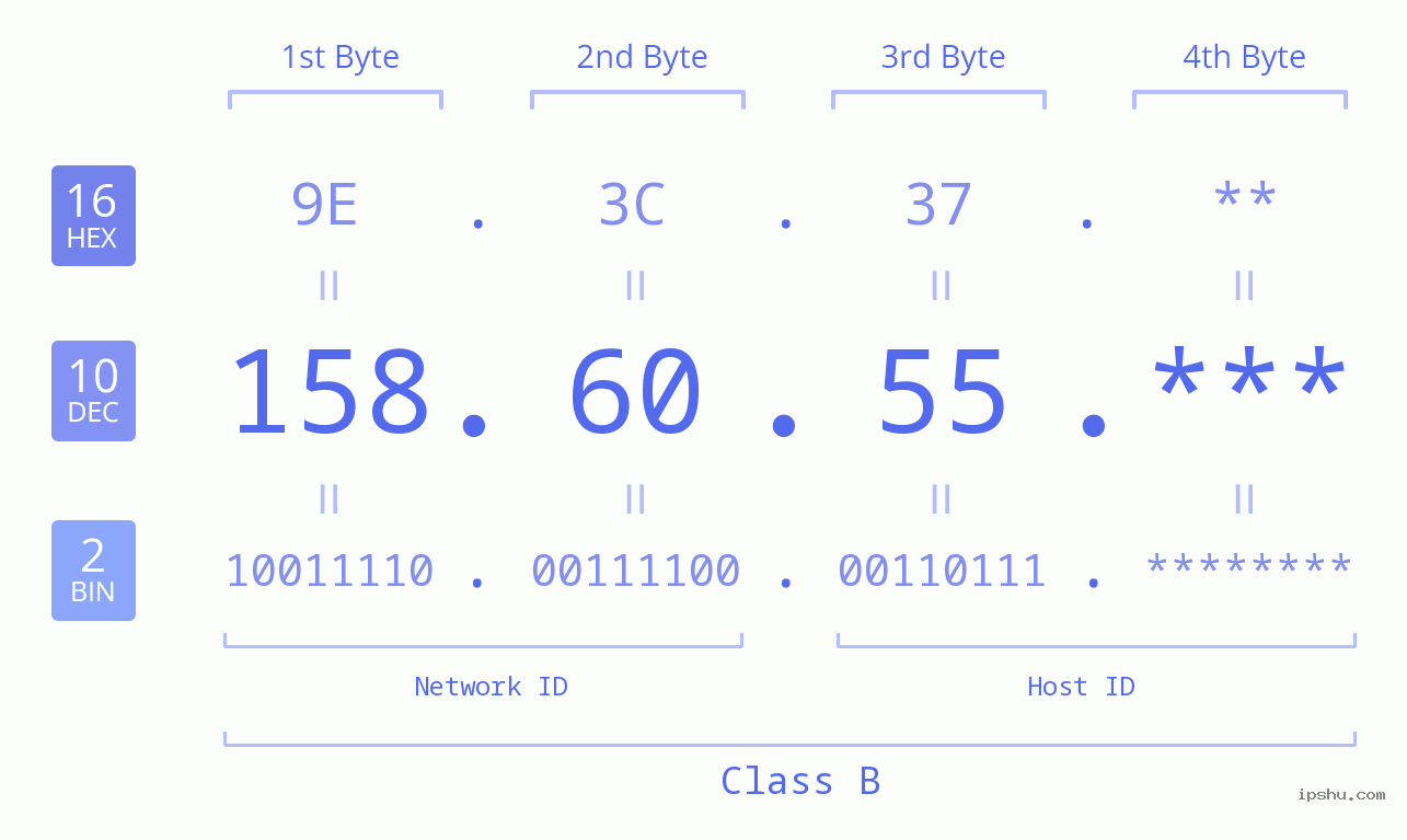 IP Address: 158.60.55 Data Structure Chart BIN DEC HEX IPv4: 158.60.55 Network Class, Net ID, Host ID