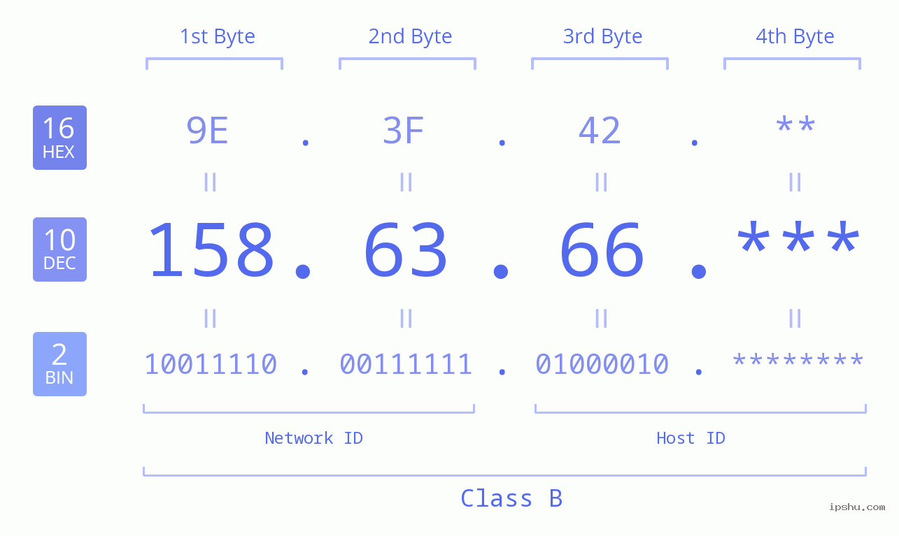 IP Address: 158.63.66 Data Structure Chart BIN DEC HEX IPv4: 158.63.66 Network Class, Net ID, Host ID