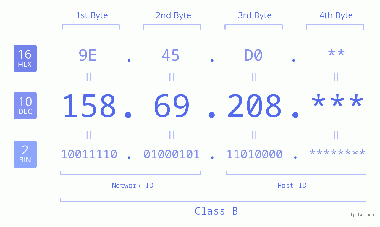 IP Address: 158.69.208 Data Structure Chart BIN DEC HEX IPv4: 158.69.208 Network Class, Net ID, Host ID