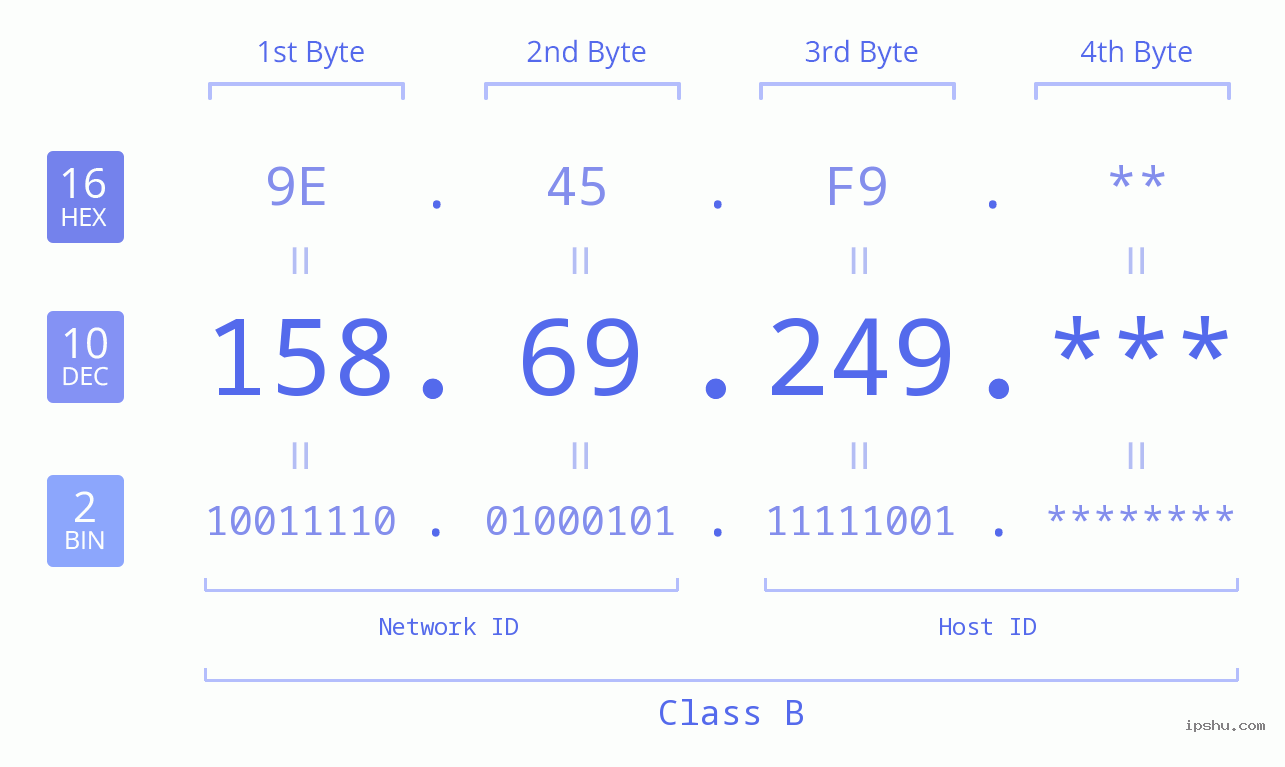 IP Address: 158.69.249 Data Structure Chart BIN DEC HEX IPv4: 158.69.249 Network Class, Net ID, Host ID