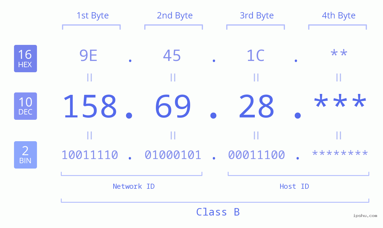 IP Address: 158.69.28 Data Structure Chart BIN DEC HEX IPv4: 158.69.28 Network Class, Net ID, Host ID