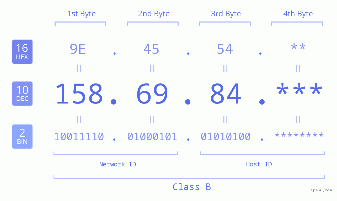 IP Address: 158.69.84 Data Structure Chart BIN DEC HEX IPv4: 158.69.84 Network Class, Net ID, Host ID