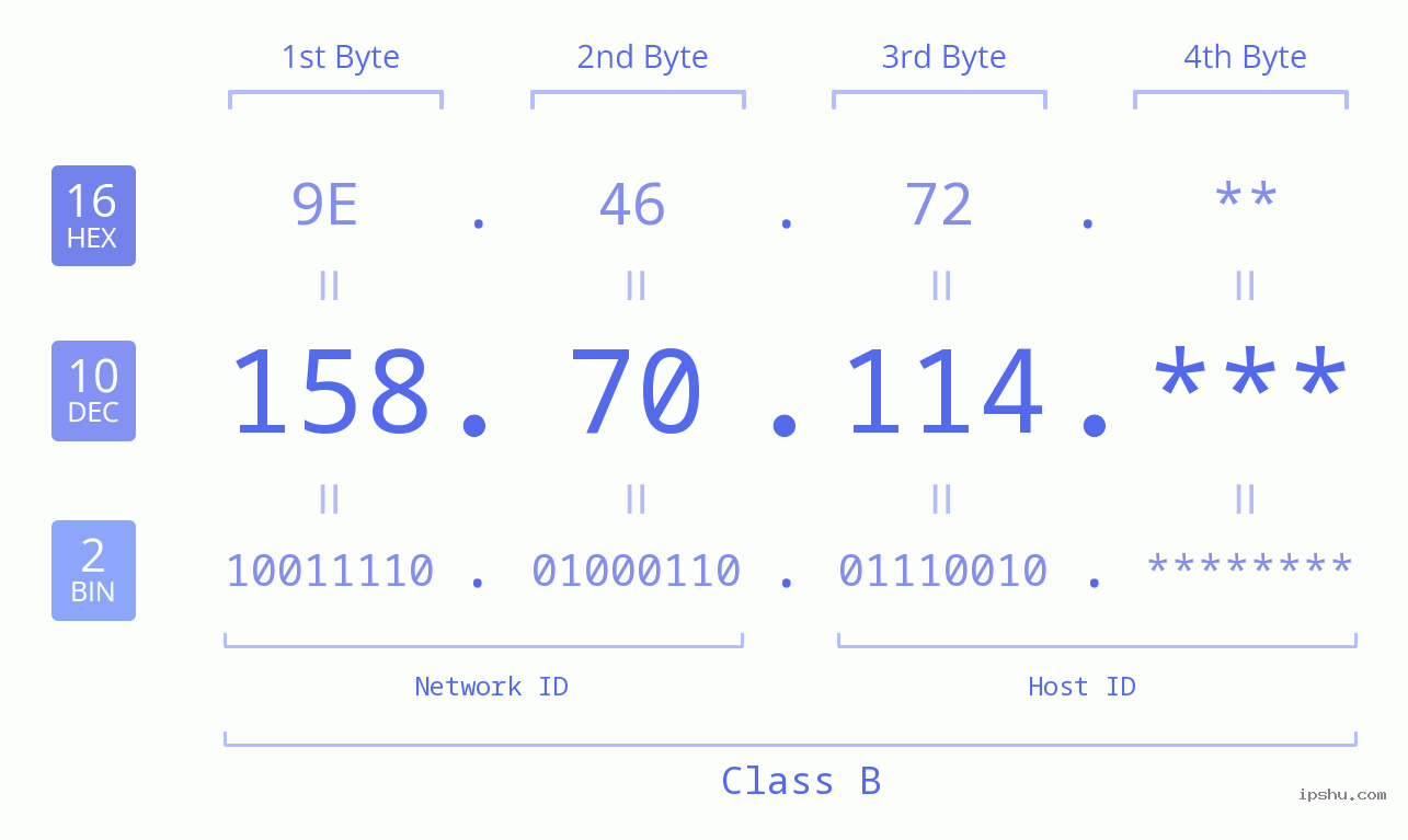 IP Address: 158.70.114 Data Structure Chart BIN DEC HEX IPv4: 158.70.114 Network Class, Net ID, Host ID