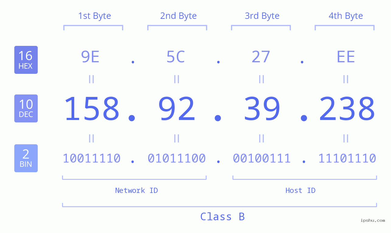 IPv4: 158.92.39.238 Network Class, Net ID, Host ID