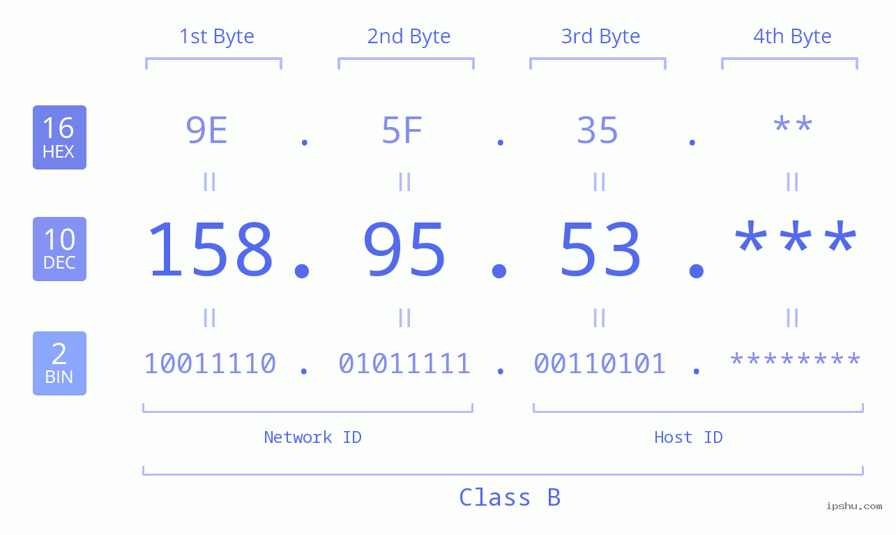 IP Address: 158.95.53 Data Structure Chart BIN DEC HEX IPv4: 158.95.53 Network Class, Net ID, Host ID