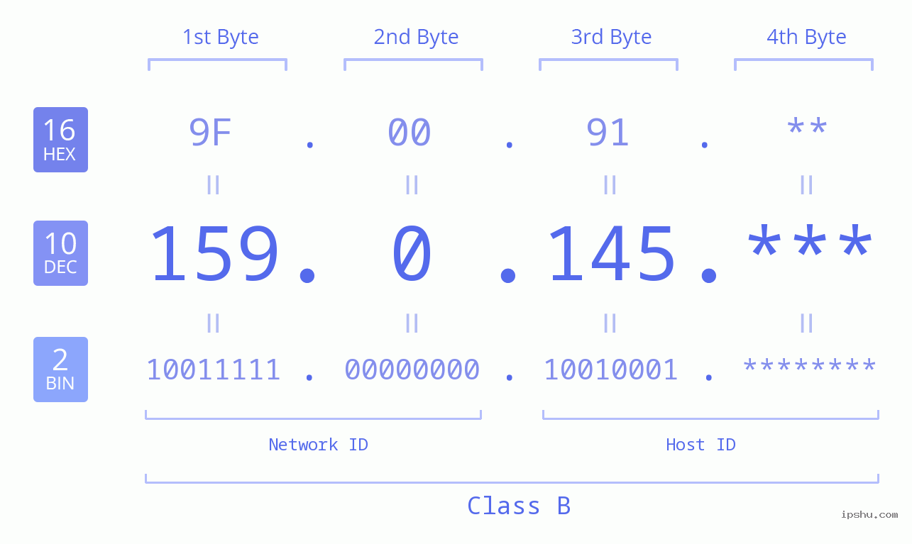 IP Address: 159.0.145 Data Structure Chart BIN DEC HEX IPv4: 159.0.145 Network Class, Net ID, Host ID