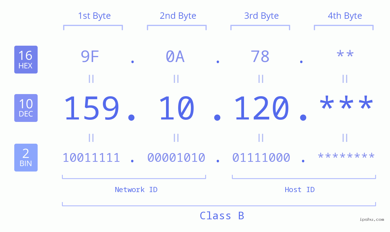 IPv4: 159.10.120 Network Class, Net ID, Host ID