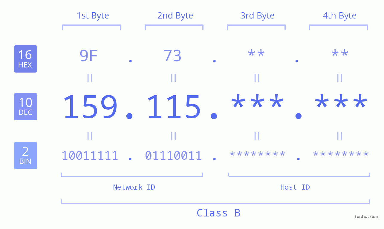 IP Address: 159.115 Data Structure Chart BIN DEC HEX IPv4: 159.115 Network Class, Net ID, Host ID