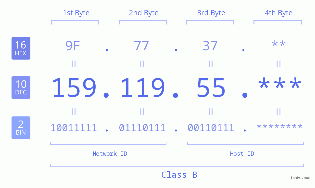 IP Address: 159.119.55 Data Structure Chart BIN DEC HEX IPv4: 159.119.55 Network Class, Net ID, Host ID