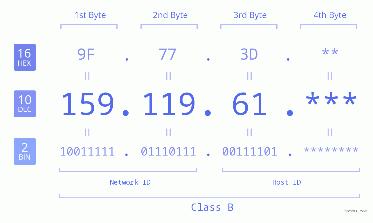 IP Address: 159.119.61 Data Structure Chart BIN DEC HEX IPv4: 159.119.61 Network Class, Net ID, Host ID