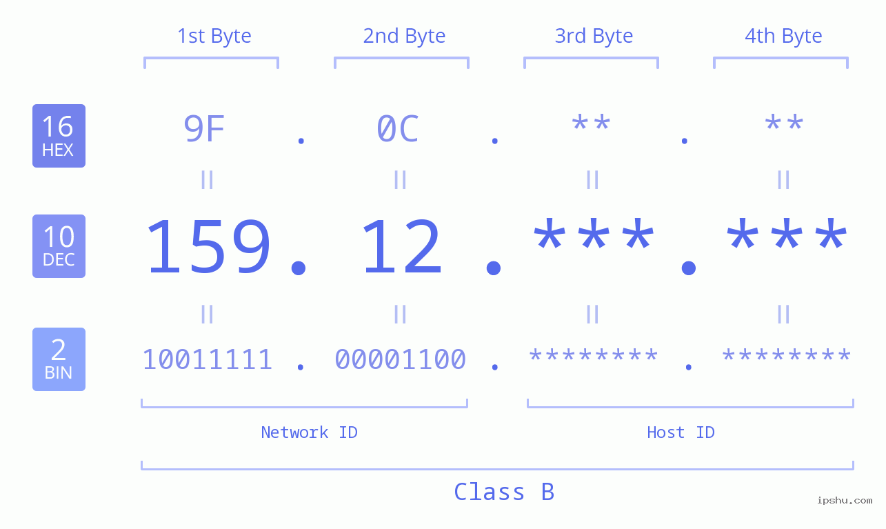 IP Address: 159.12 Data Structure Chart BIN DEC HEX IPv4: 159.12 Network Class, Net ID, Host ID