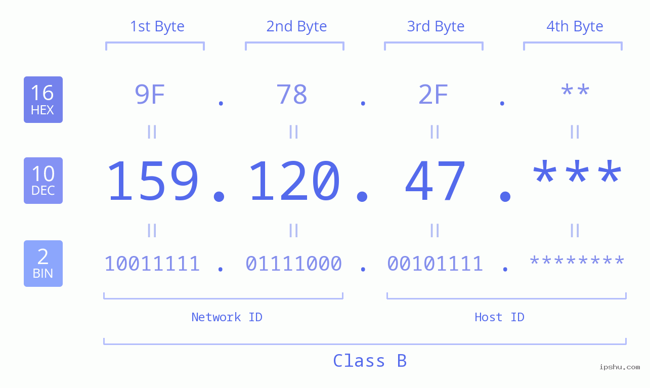 IP Address: 159.120.47 Data Structure Chart BIN DEC HEX IPv4: 159.120.47 Network Class, Net ID, Host ID