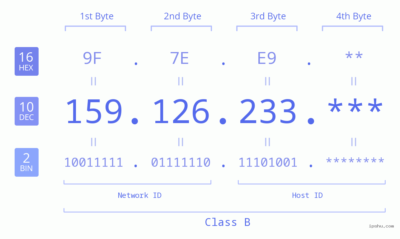 IP Address: 159.126.233 Data Structure Chart BIN DEC HEX IPv4: 159.126.233 Network Class, Net ID, Host ID