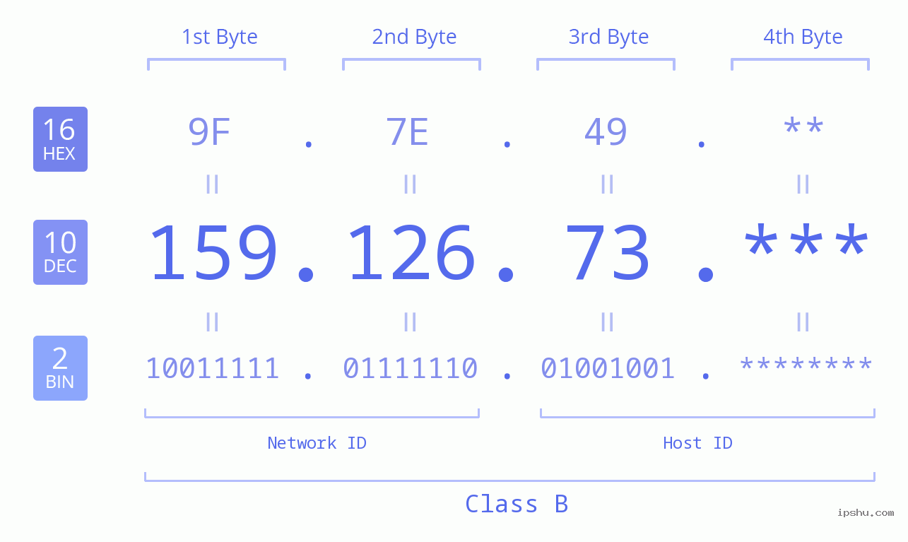 IP Address: 159.126.73 Data Structure Chart BIN DEC HEX IPv4: 159.126.73 Network Class, Net ID, Host ID