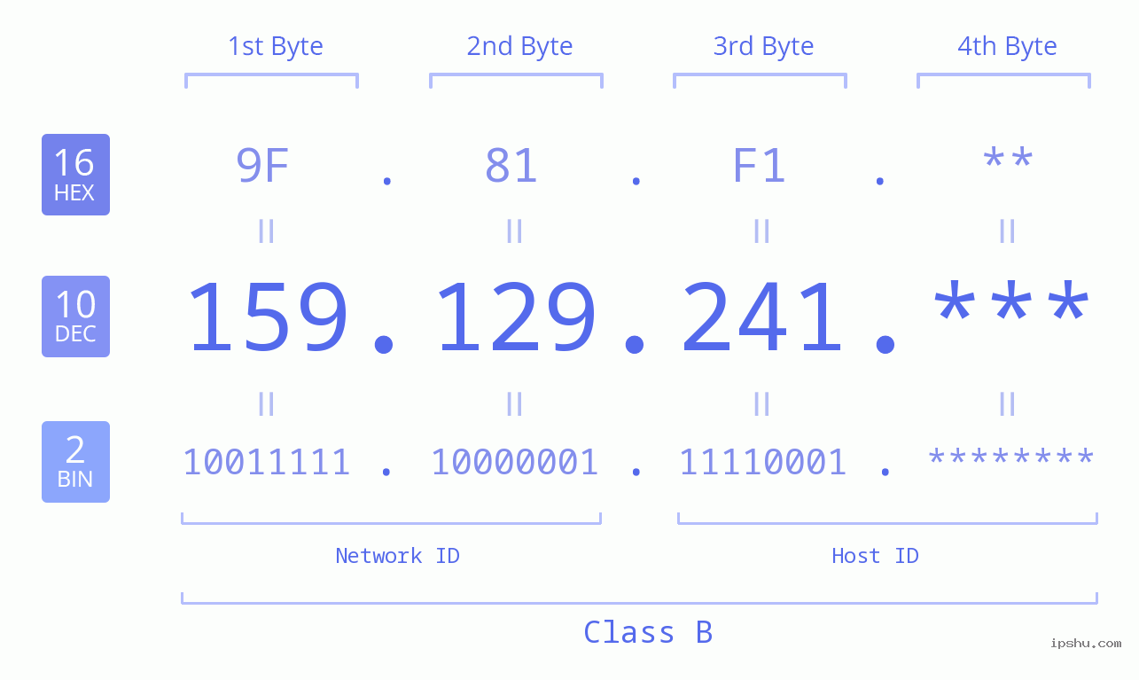 IP Address: 159.129.241 Data Structure Chart BIN DEC HEX IPv4: 159.129.241 Network Class, Net ID, Host ID