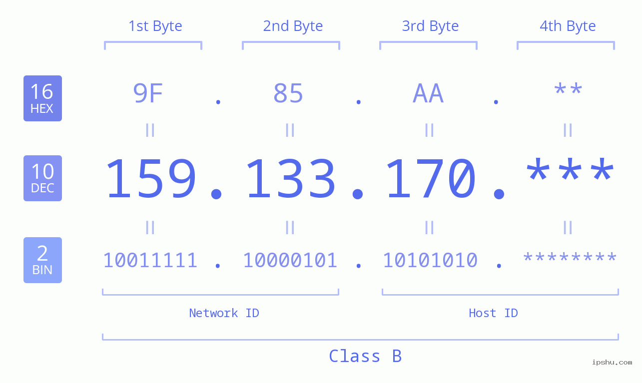 IP Address: 159.133.170 Data Structure Chart BIN DEC HEX IPv4: 159.133.170 Network Class, Net ID, Host ID