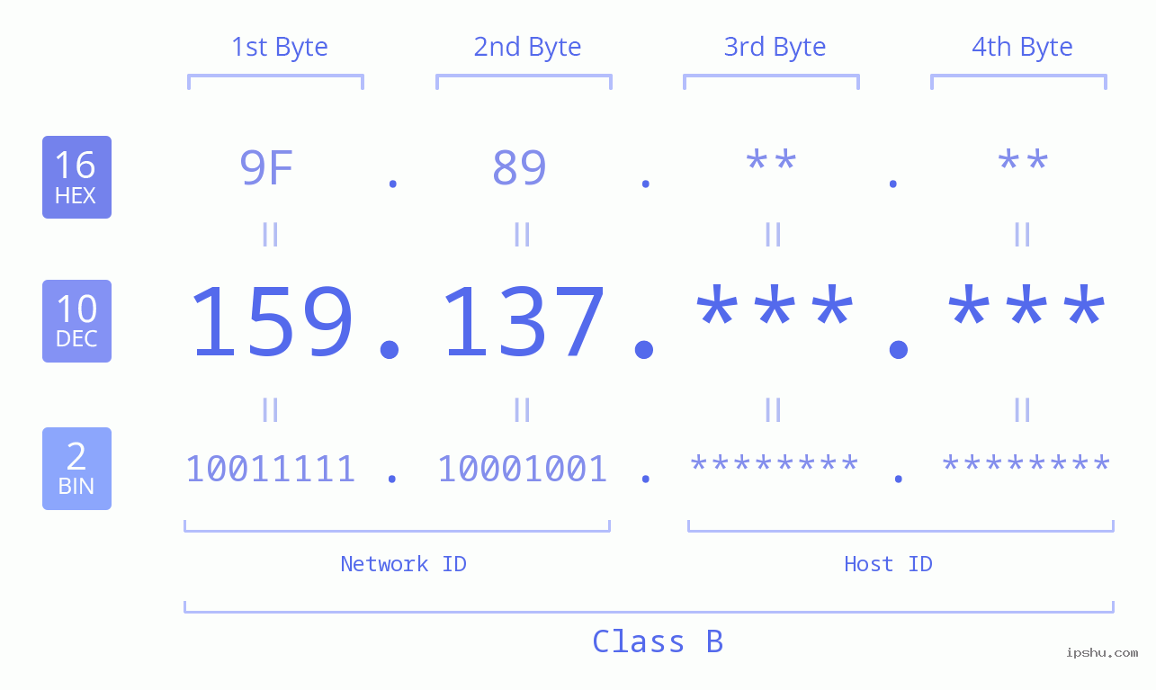 IP Address: 159.137 Data Structure Chart BIN DEC HEX IPv4: 159.137 Network Class, Net ID, Host ID