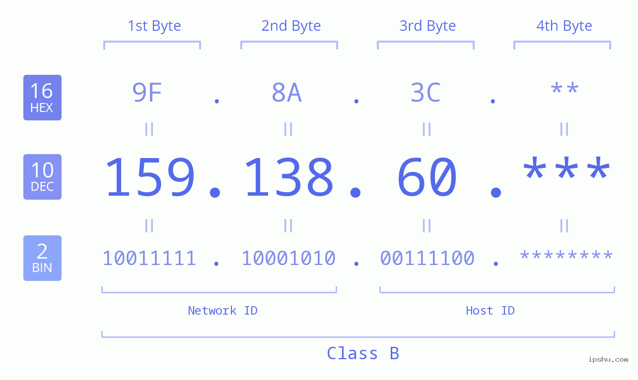 IP Address: 159.138.60 Data Structure Chart BIN DEC HEX IPv4: 159.138.60 Network Class, Net ID, Host ID