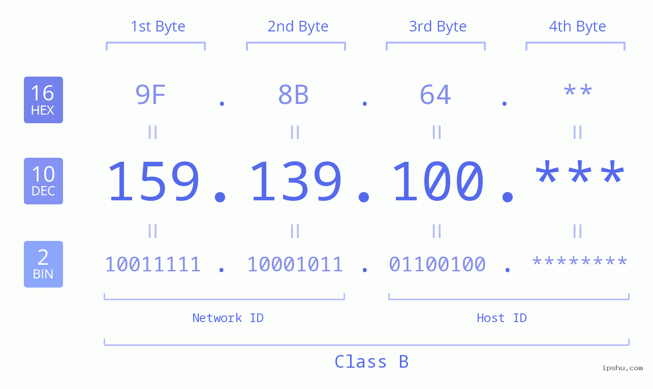 IP Address: 159.139.100 Data Structure Chart BIN DEC HEX IPv4: 159.139.100 Network Class, Net ID, Host ID