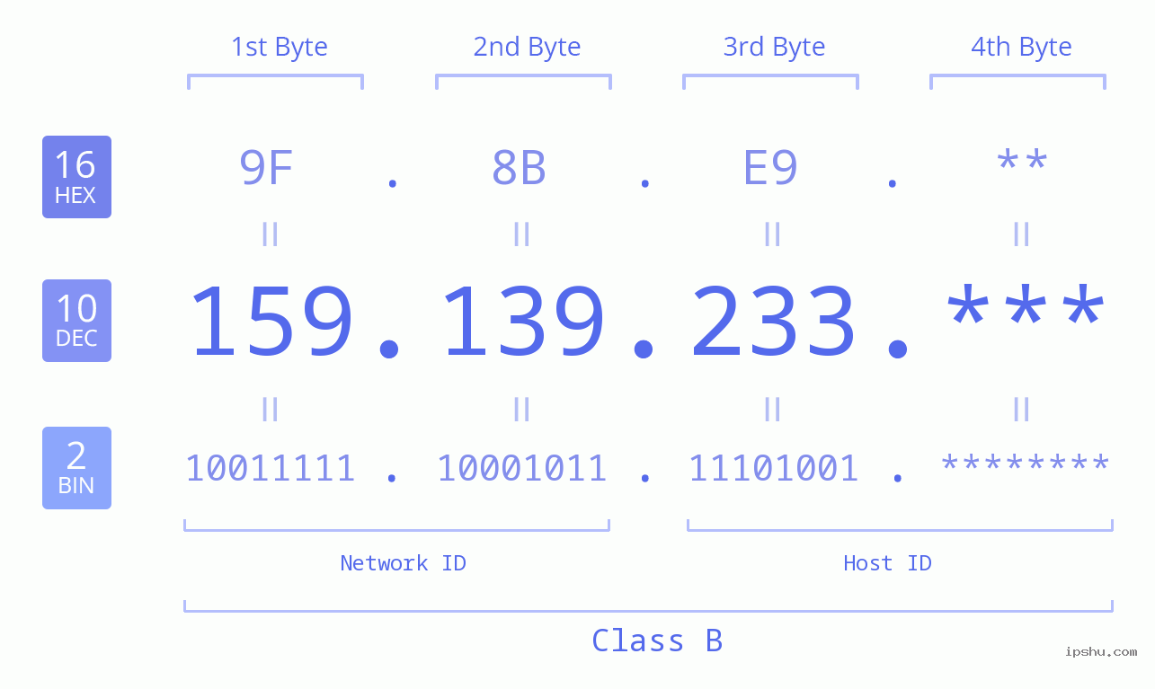 IP Address: 159.139.233 Data Structure Chart BIN DEC HEX IPv4: 159.139.233 Network Class, Net ID, Host ID