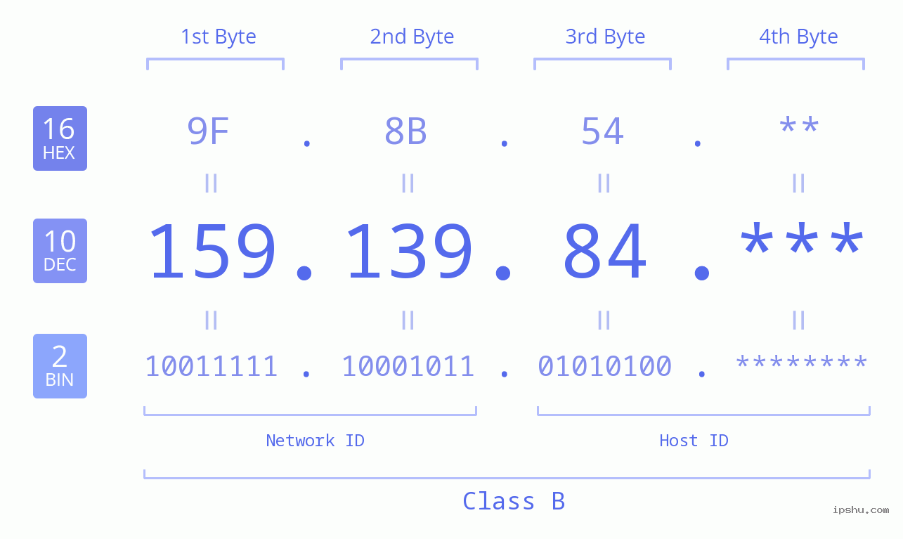 IP Address: 159.139.84 Data Structure Chart BIN DEC HEX IPv4: 159.139.84 Network Class, Net ID, Host ID