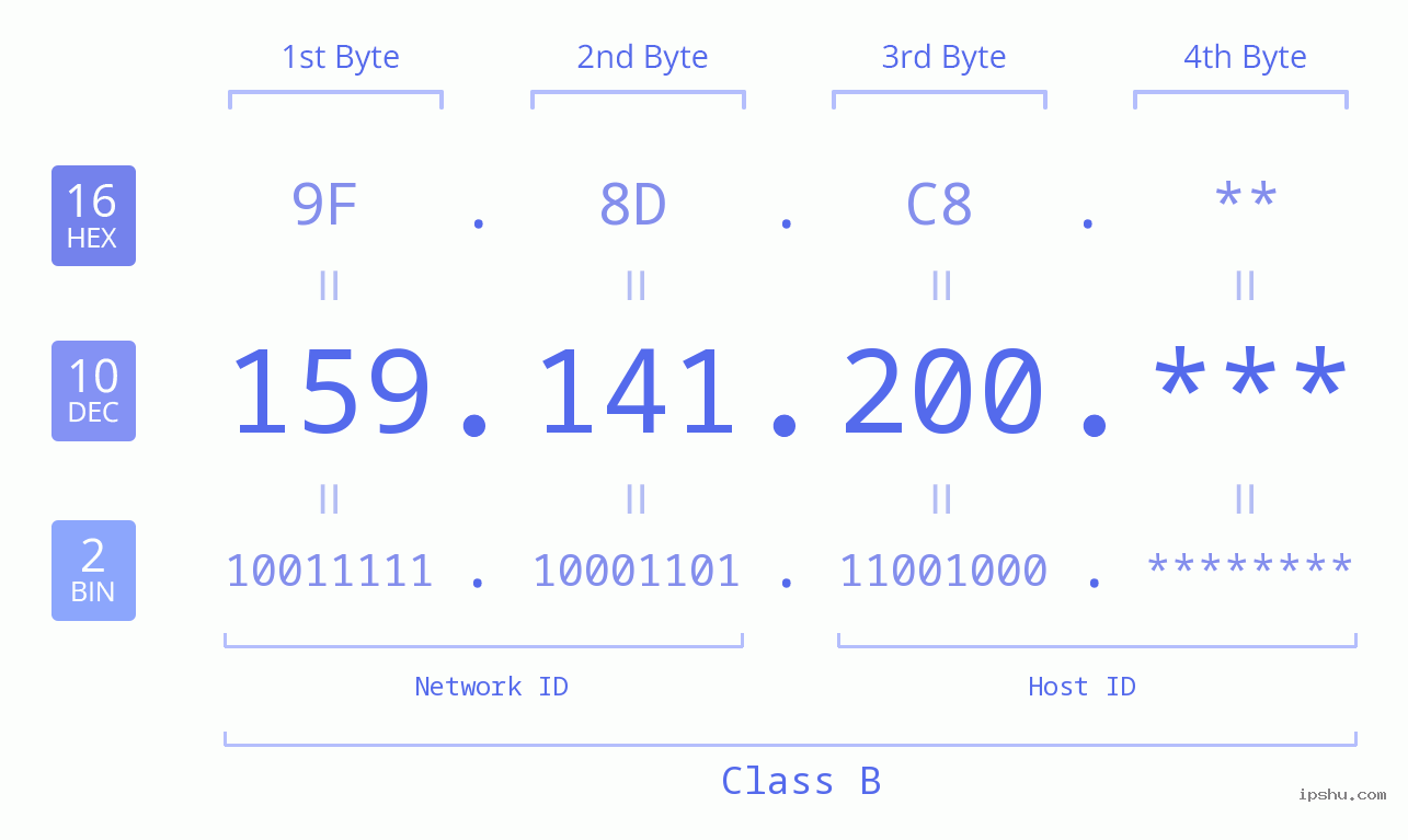 IP Address: 159.141.200 Data Structure Chart BIN DEC HEX IPv4: 159.141.200 Network Class, Net ID, Host ID