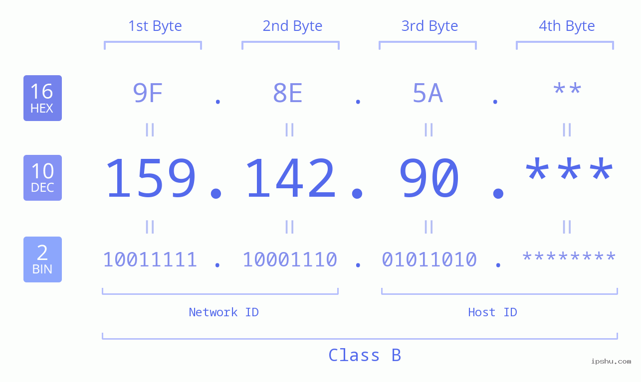IP Address: 159.142.90 Data Structure Chart BIN DEC HEX IPv4: 159.142.90 Network Class, Net ID, Host ID