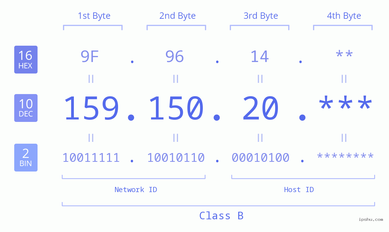IP Address: 159.150.20 Data Structure Chart BIN DEC HEX IPv4: 159.150.20 Network Class, Net ID, Host ID