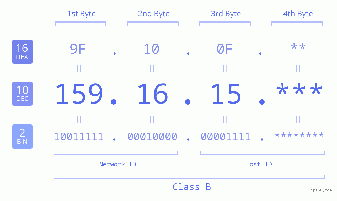 IP Address: 159.16.15 Data Structure Chart BIN DEC HEX IPv4: 159.16.15 Network Class, Net ID, Host ID