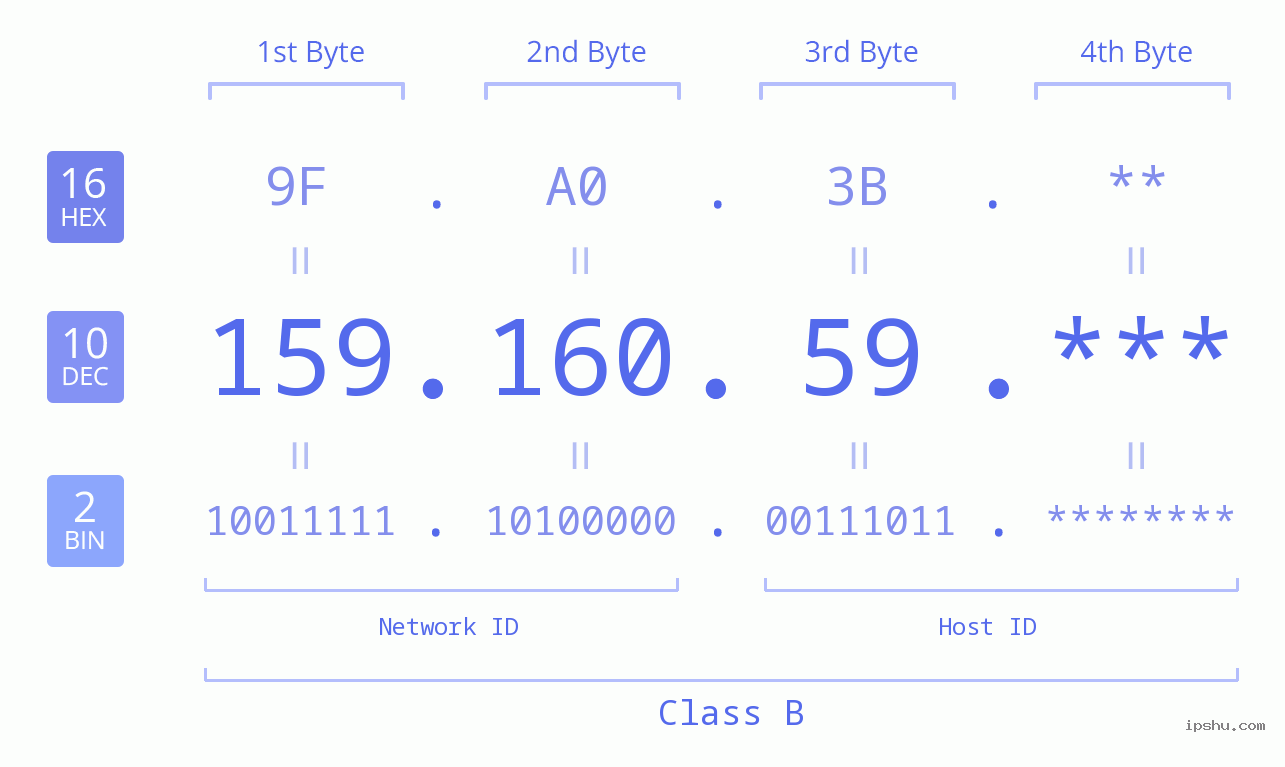 IP Address: 159.160.59 Data Structure Chart BIN DEC HEX IPv4: 159.160.59 Network Class, Net ID, Host ID