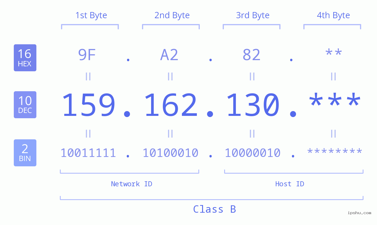 IP Address: 159.162.130 Data Structure Chart BIN DEC HEX IPv4: 159.162.130 Network Class, Net ID, Host ID