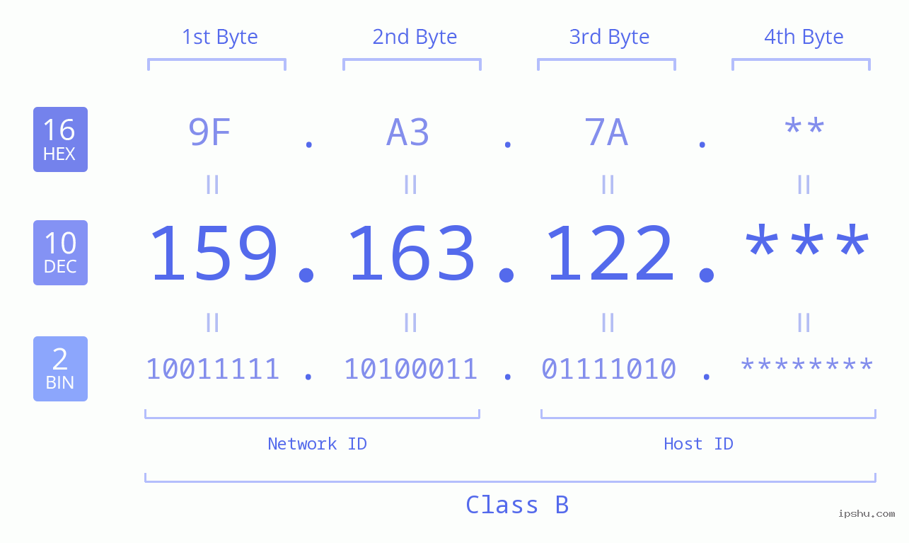 IP Address: 159.163.122 Data Structure Chart BIN DEC HEX IPv4: 159.163.122 Network Class, Net ID, Host ID