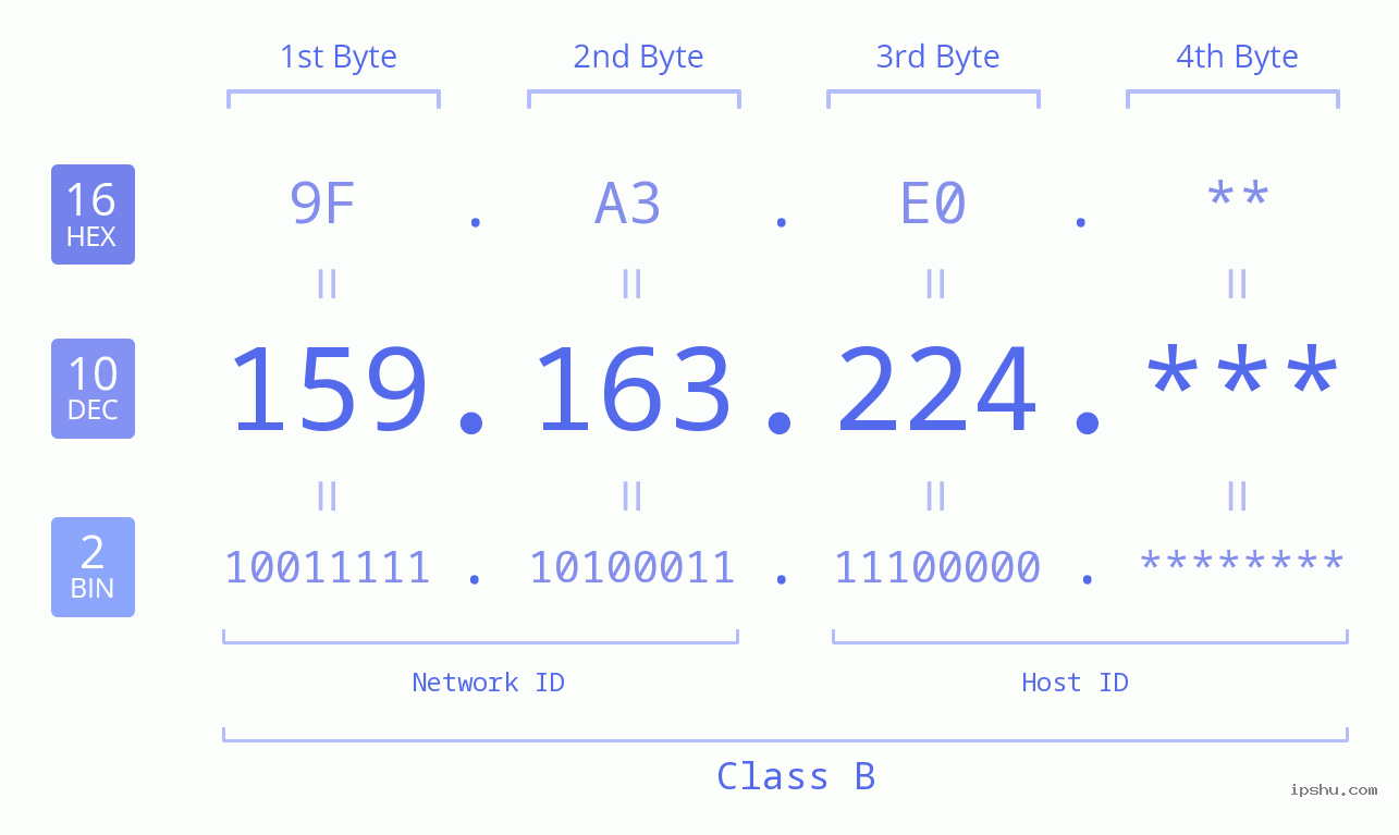 IP Address: 159.163.224 Data Structure Chart BIN DEC HEX IPv4: 159.163.224 Network Class, Net ID, Host ID