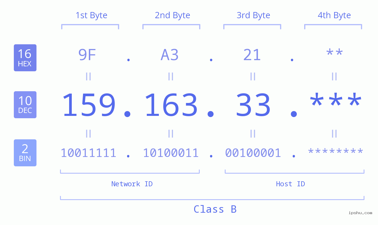 IP Address: 159.163.33 Data Structure Chart BIN DEC HEX IPv4: 159.163.33 Network Class, Net ID, Host ID