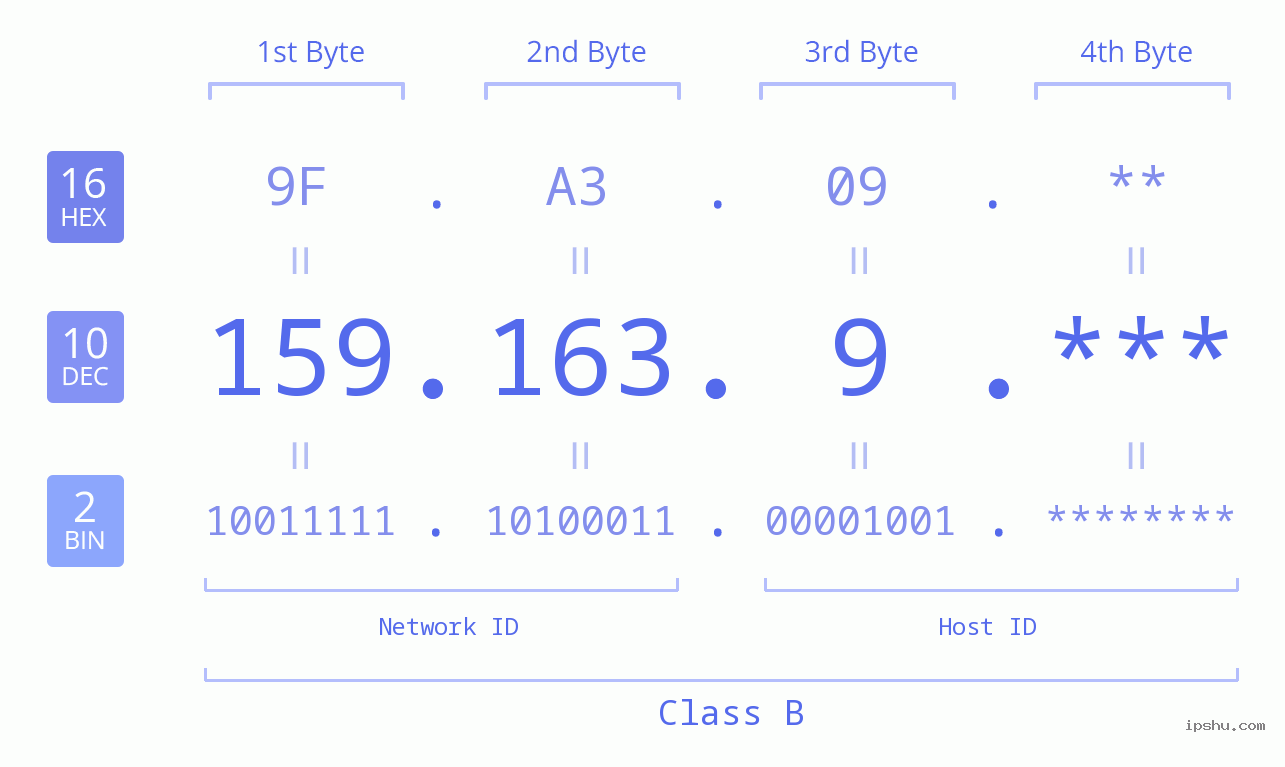 IP Address: 159.163.9 Data Structure Chart BIN DEC HEX IPv4: 159.163.9 Network Class, Net ID, Host ID
