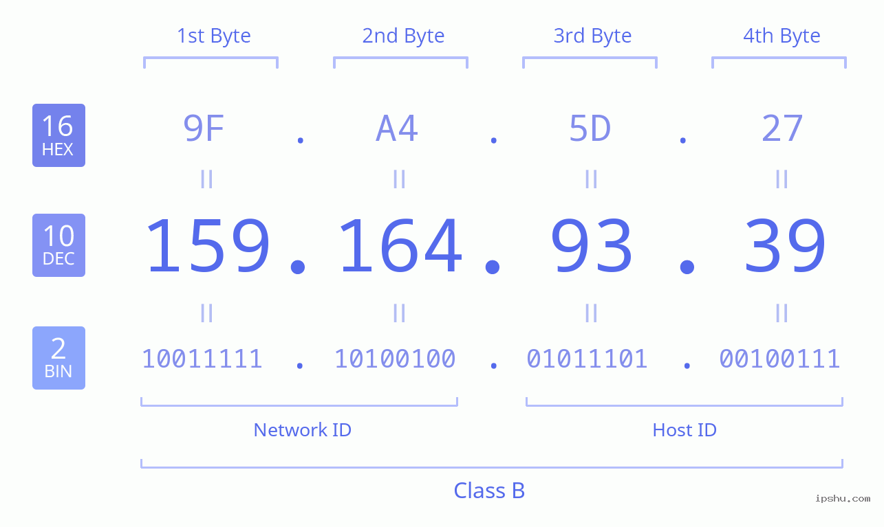 IPv4: 159.164.93.39 Network Class, Net ID, Host ID