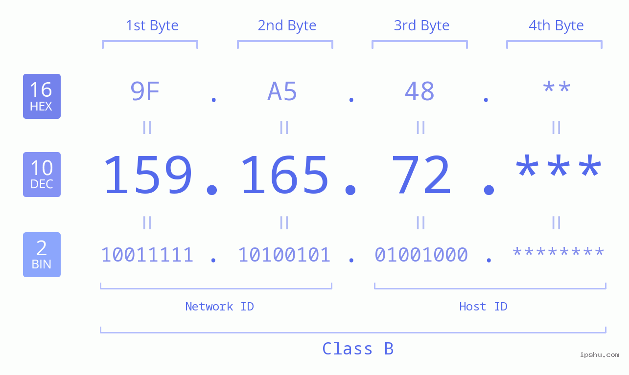 IP Address: 159.165.72 Data Structure Chart BIN DEC HEX IPv4: 159.165.72 Network Class, Net ID, Host ID