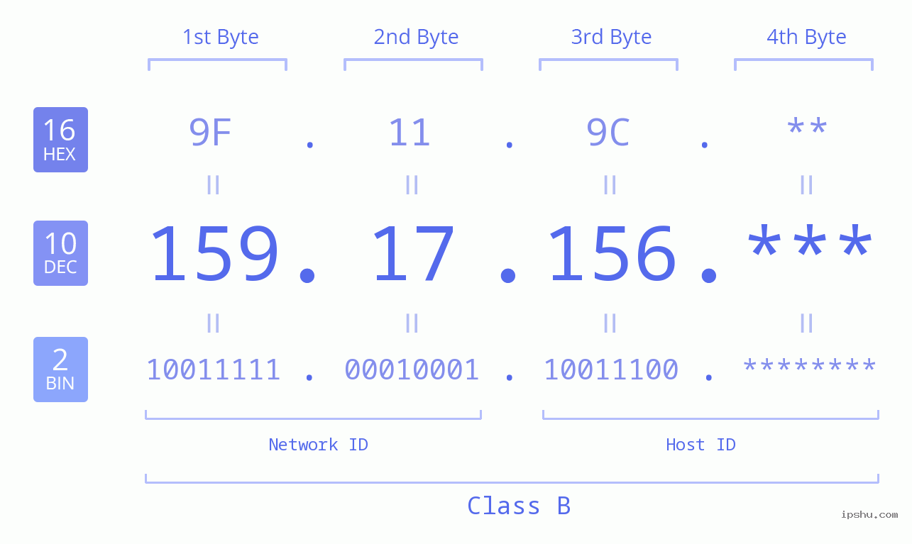 IP Address: 159.17.156 Data Structure Chart BIN DEC HEX IPv4: 159.17.156 Network Class, Net ID, Host ID