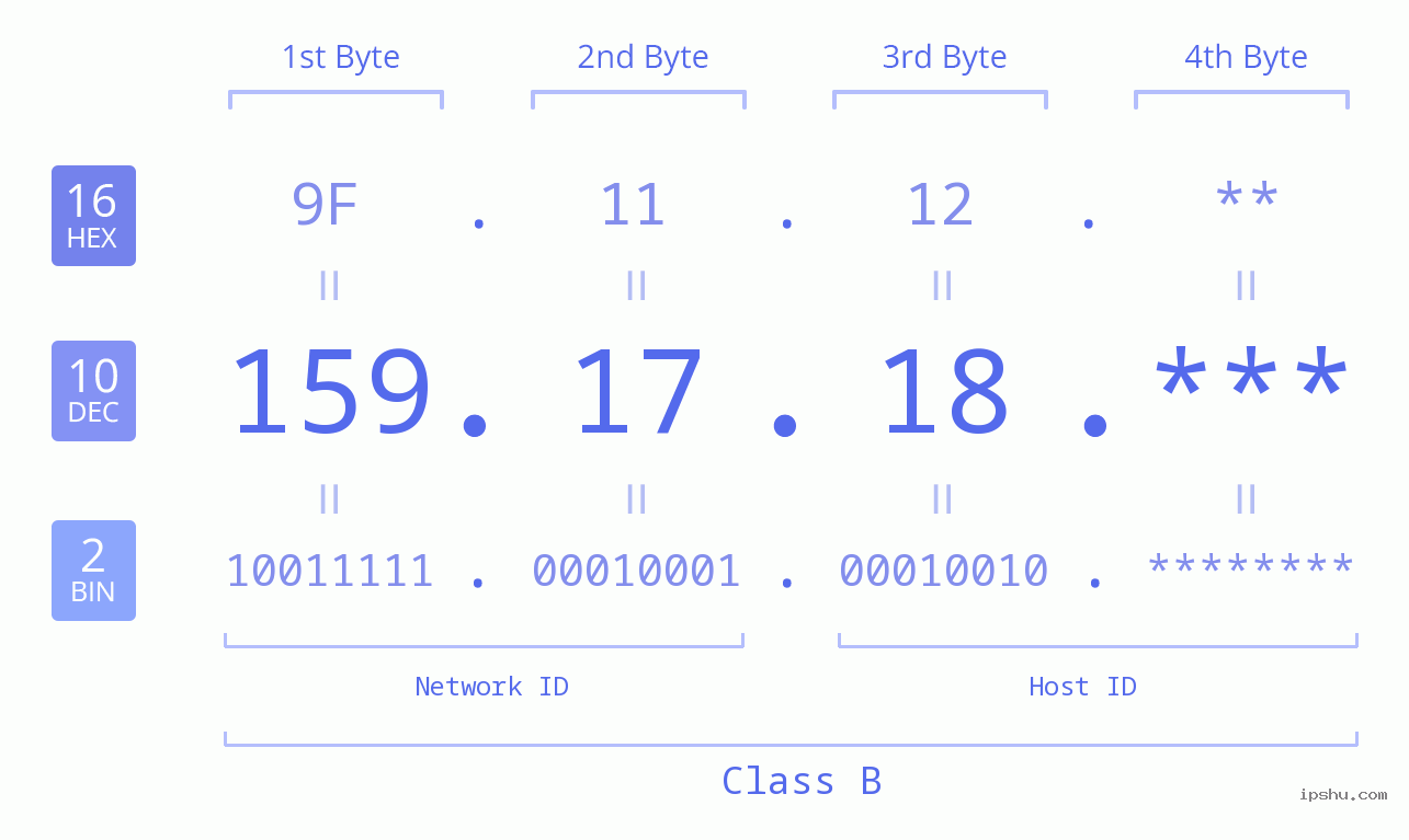 IP Address: 159.17.18 Data Structure Chart BIN DEC HEX IPv4: 159.17.18 Network Class, Net ID, Host ID