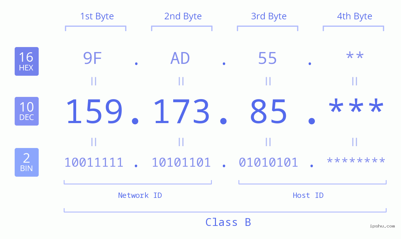 IPv4: 159.173.85 Network Class, Net ID, Host ID