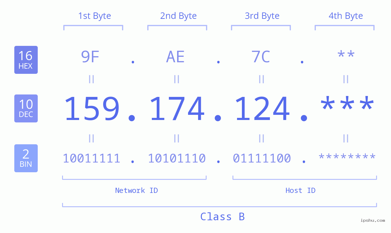 IP Address: 159.174.124 Data Structure Chart BIN DEC HEX IPv4: 159.174.124 Network Class, Net ID, Host ID